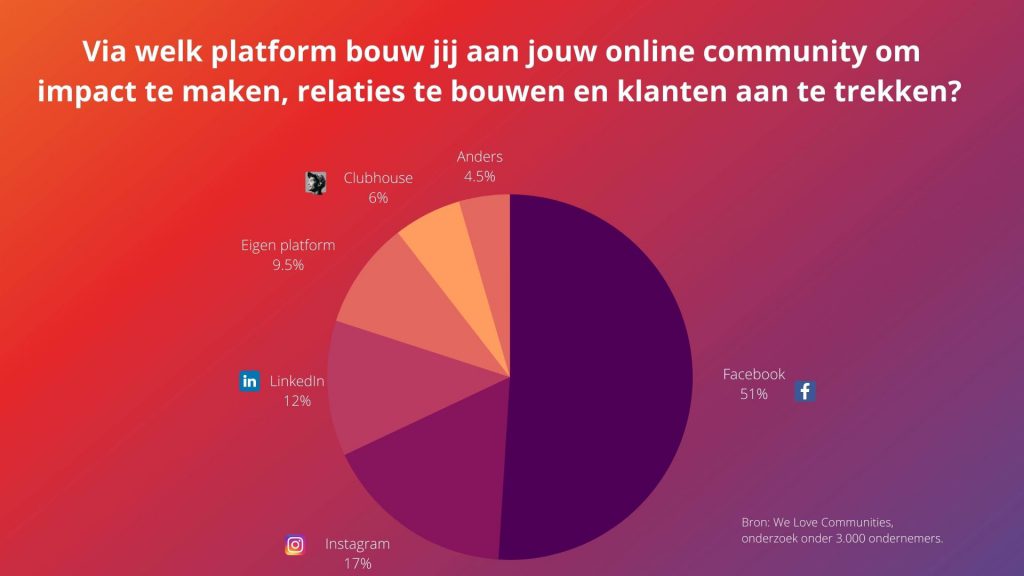 2021 04 07 onderzoek we communities cirkeldiagram. Onderzoek We love communities: Facebook met afstand meest populaire platform om community te bouwen Ruim de helft van de Nederlandse ondernemers (50,4 procent) ziet Facebook als dé plek om hun community op te zetten en verder te laten groeien. Instagram (16,7 procent) en LinkedIn (12,2 procent) maken de top drie compleet. Dit blijkt uit de eerste editie van de Community Monitor van We love communities onder 3000 ondernemers.