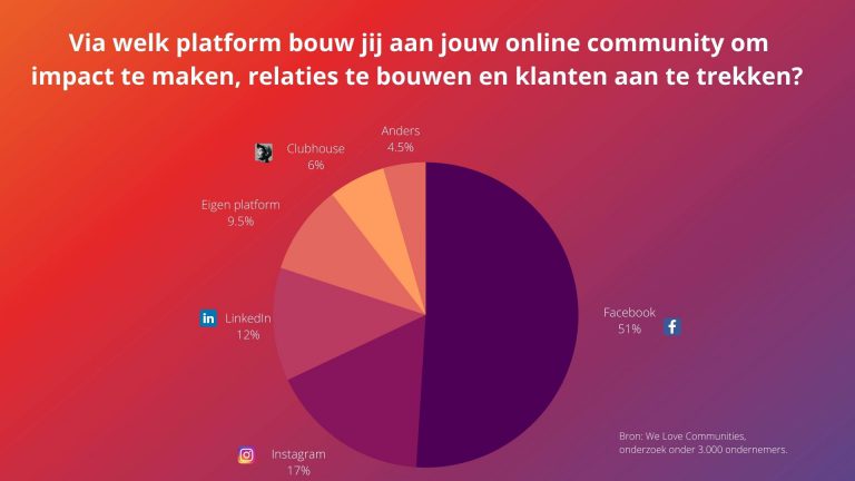 2021 04 07 onderzoek we communities cirkeldiagram. Onderzoek We love communities: Facebook met afstand meest populaire platform om community te bouwen Ruim de helft van de Nederlandse ondernemers (50,4 procent) ziet Facebook als dé plek om hun community op te zetten en verder te laten groeien. Instagram (16,7 procent) en LinkedIn (12,2 procent) maken de top drie compleet. Dit blijkt uit de eerste editie van de Community Monitor van We love communities onder 3000 ondernemers.