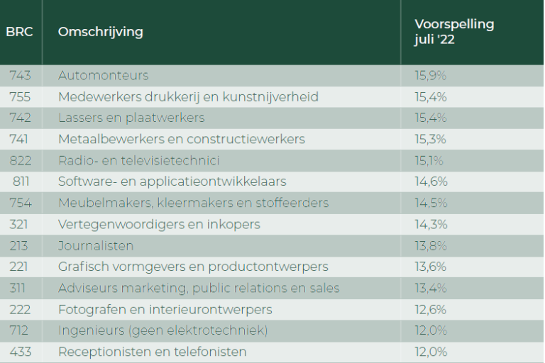 2022 07 21 09 25 28 Talent Monitor Update prognose tariefontwikkeling professionals 2022.pdf Ado