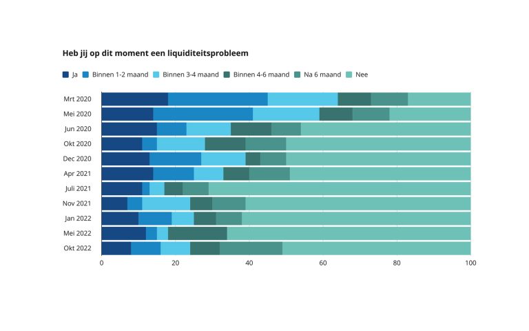 SMF Peiling Image Web - Sinds de start van de coronacrisis in maart 2020 hebben ONL voor Ondernemers en Stichting MKB Financiering (SMF) elke twee maanden gepeild hoe het met de liquiditeit en financiering van ondernemend Nederland staat. In oktober 2022 is de elfde peiling uitgevoerd, waarin helaas te zien is dat de liquiditeitsproblemen weer fors toenemen. Ondanks deze problemen wil een groot deel van de ondernemers gaan investeren in verduurzaming.